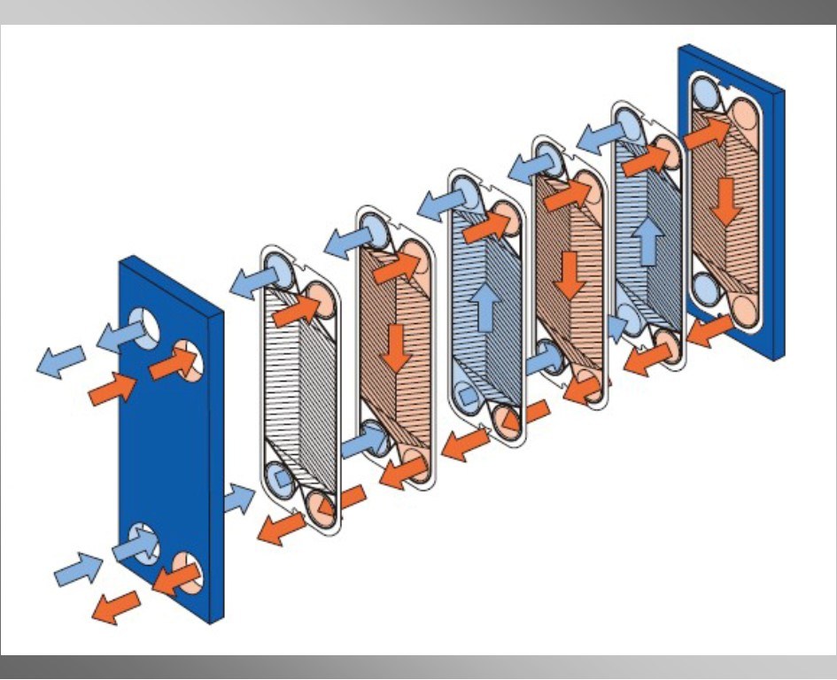 How to accelerate the development of plate heat exchanger?