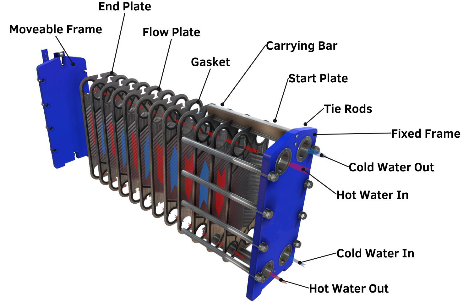The basic funcation of each component of the plate heat exchanger